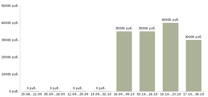 Вакансии корпоративный торговый представитель в Кургане - Медиана зарплат корпоративный торговый представитель в Кургане за 2 месяца