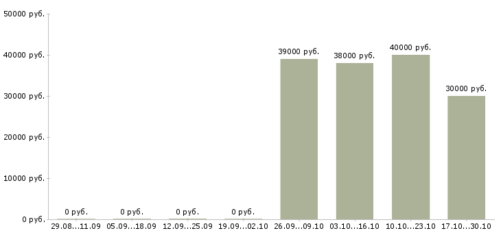 Вакансии личный секретарь руководителя в Казани - Медиана зарплат личный секретарь руководителя в Казани за 2 месяца