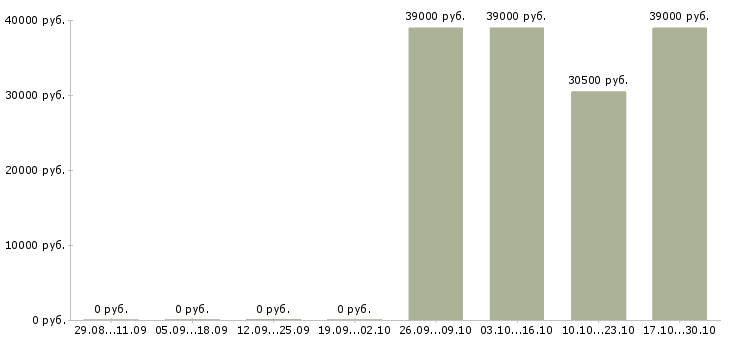 Вакансии личный секретарь руководителя в Перми - Медиана зарплат личный секретарь руководителя в Перми за 2 месяца