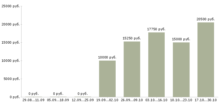 Вакансии менеджер в офис онлайн в Иркутске - Медиана зарплат менеджер в офис онлайн в Иркутске за 2 месяца