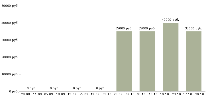 Вакансии менеджер малого бизнеса в Рязани - Медиана зарплат менеджер малого бизнеса в Рязани за 2 месяца