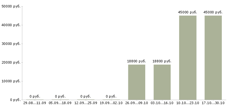 Вакансии менеджер малого бизнеса в Ярославле - Медиана зарплат менеджер малого бизнеса в Ярославле за 2 месяца