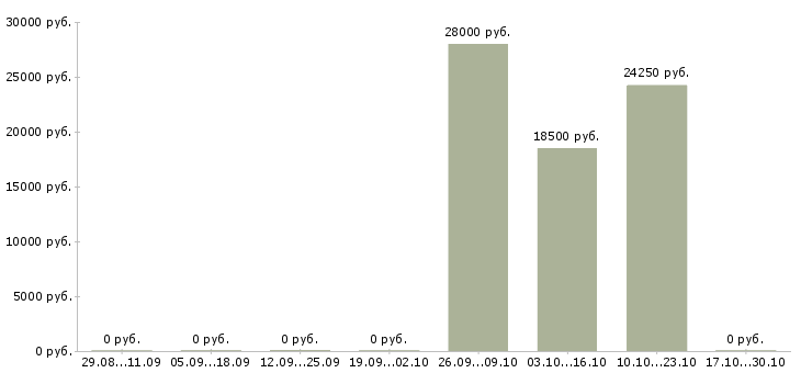 Вакансии менеджер онлайн офис в Барнауле - Медиана зарплат менеджер онлайн офис в Барнауле за 2 месяца