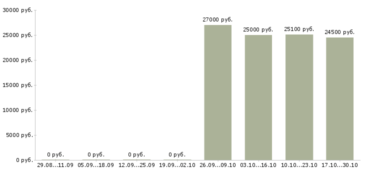 Вакансии менеджер по продажам онлайн в Костроме - Медиана зарплат менеджер по продажам онлайн в Костроме за 2 месяца
