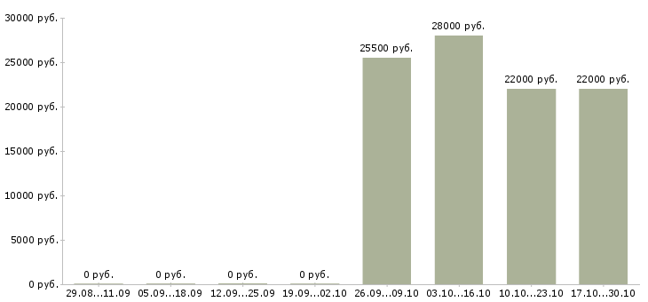 Вакансии менеджер по продаже медицинских услуг в Перми - Медиана зарплат менеджер по продаже медицинских услуг в Перми за 2 месяца