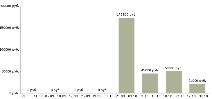 Вакансии менеджер по работе с поставщиками в Новороссийске - Медиана зарплат менеджер по работе с поставщиками в Новороссийске за 2 месяца
