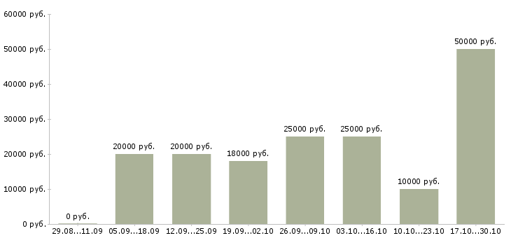 Вакансии менеджер по размещению рекламы в Тамбове - Медиана зарплат менеджер по размещению рекламы в Тамбове за 2 месяца
