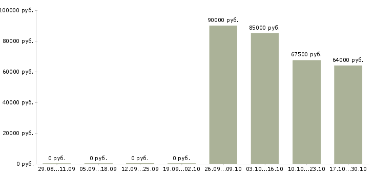 Вакансии мерчендайзер вахта в Астрахани - Медиана зарплат мерчендайзер вахта в Астрахани за 2 месяца