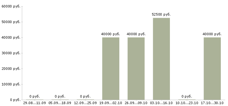 Вакансии начальник управления маркетинга Санкт-петербург - Медиана зарплат начальник управления маркетинга Санкт-петербург за 2 месяца