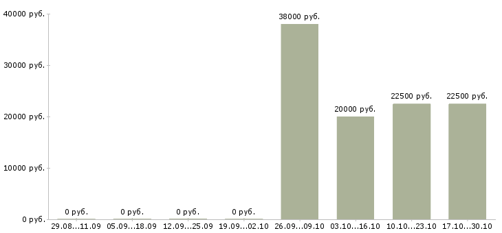Вакансии оператор по работе с клиентами в Клине - Медиана зарплат оператор по работе с клиентами в Клине за 2 месяца
