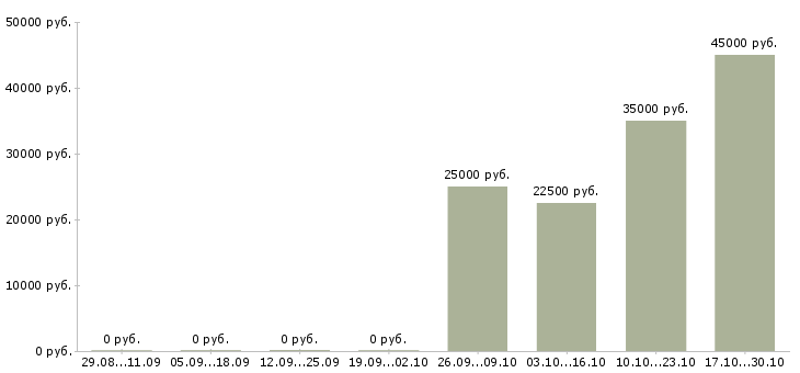 Вакансии оператор по работе с клиентами в Чехове - Медиана зарплат оператор по работе с клиентами в Чехове за 2 месяца