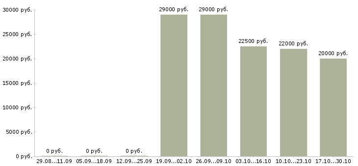 Вакансии оператор уборки Нижний новгород - Медиана зарплат оператор уборки Нижний новгород за 2 месяца