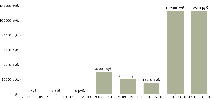 Вакансии партнеры в интернет бизнес в Красноярске - Медиана зарплат партнеры в интернет бизнес в Красноярске за 2 месяца