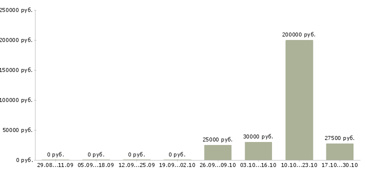 Вакансии партнеры в интернет бизнес в Твери - Медиана зарплат партнеры в интернет бизнес в Твери за 2 месяца