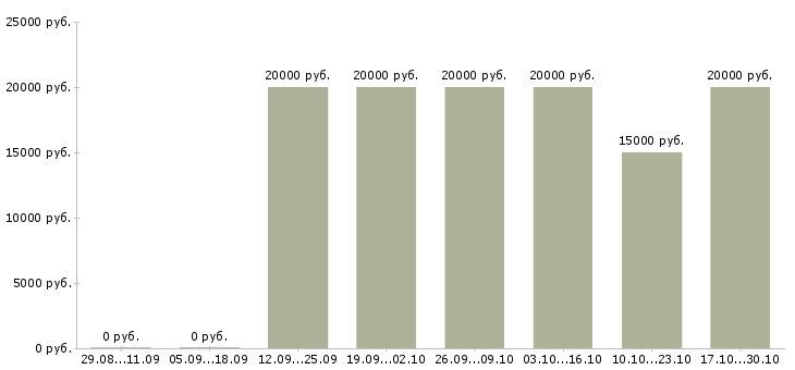 Вакансии по договору на дому в Владикавказе - Медиана зарплат по договору на дому в Владикавказе за 2 месяца