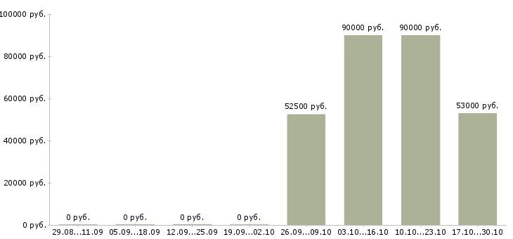 Вакансии повар на персонал в Кирове - Медиана зарплат повар на персонал в Кирове за 2 месяца