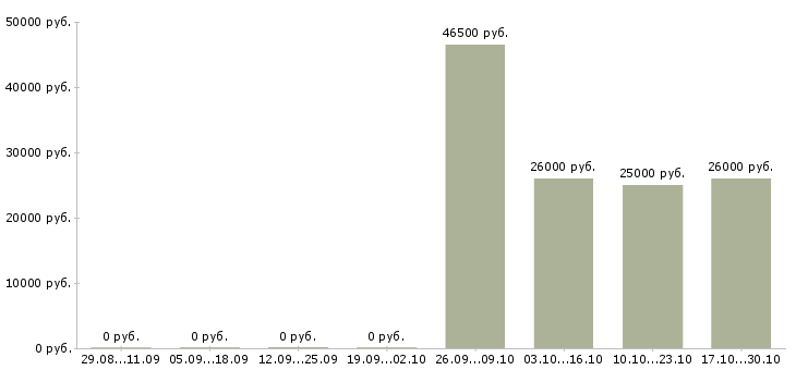 Вакансии подработка в сети в Домодедово - Медиана зарплат подработка в сети в Домодедово за 2 месяца