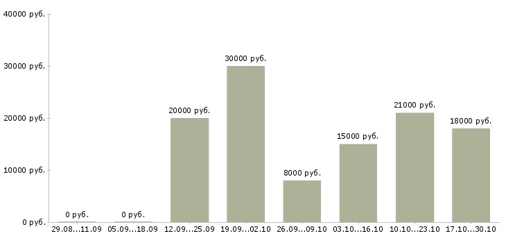 Вакансии подработка в сети в Магнитогорске - Медиана зарплат подработка в сети в Магнитогорске за 2 месяца