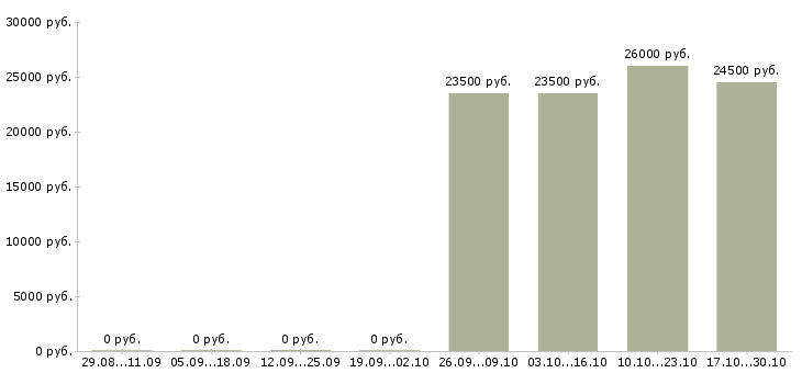 Вакансии продавец в магазин женской одежды в Красноярске - Медиана зарплат продавец в магазин женской одежды в Красноярске за 2 месяца