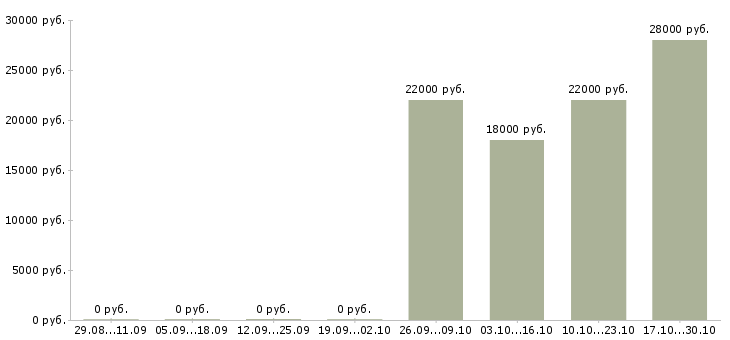 Вакансии продавец по гибкому графику в Курске - Медиана зарплат продавец по гибкому графику в Курске за 2 месяца