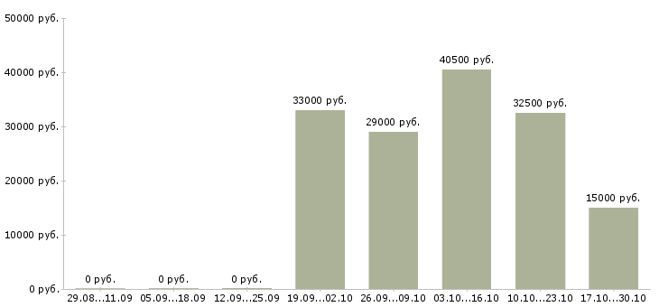 Вакансии работник на выкладку товаров в Тамбове - Медиана зарплат работник на выкладку товаров в Тамбове за 2 месяца