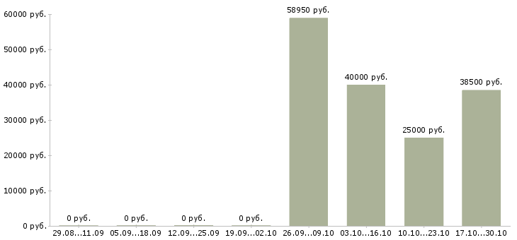 Вакансии работники по выкладке товара в Химках - Медиана зарплат работники по выкладке товара в Химках за 2 месяца