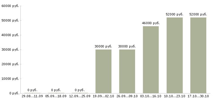 Вакансии разнорабочий с еженедельной оплатой Татарстан - Медиана зарплат разнорабочий с еженедельной оплатой Татарстан за 2 месяца
