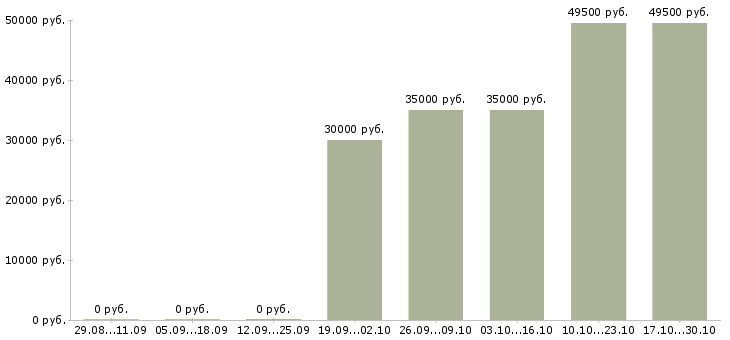 Вакансии разнорабочий с еженедельной оплатой в Курске - Медиана зарплат разнорабочий с еженедельной оплатой в Курске за 2 месяца