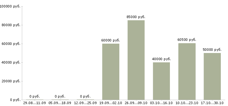 Вакансии региональный торговый представитель в Туле - Медиана зарплат региональный торговый представитель в Туле за 2 месяца