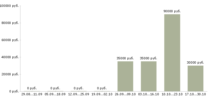 Вакансии руководитель корпоративных продаж в Солнечногорске - Медиана зарплат руководитель корпоративных продаж в Солнечногорске за 2 месяца