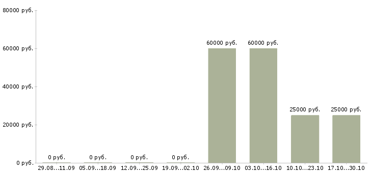 Вакансии руководитель планового отдела в Волгограде - Медиана зарплат руководитель планового отдела в Волгограде за 2 месяца