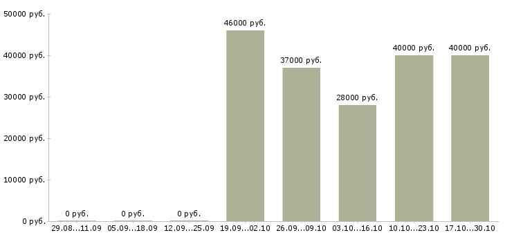 Вакансии руководитель планового отдела в Красноярске - Медиана зарплат руководитель планового отдела в Красноярске за 2 месяца