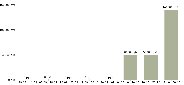 Вакансии руководитель складской логистики в Красноярске - Медиана зарплат руководитель складской логистики в Красноярске за 2 месяца