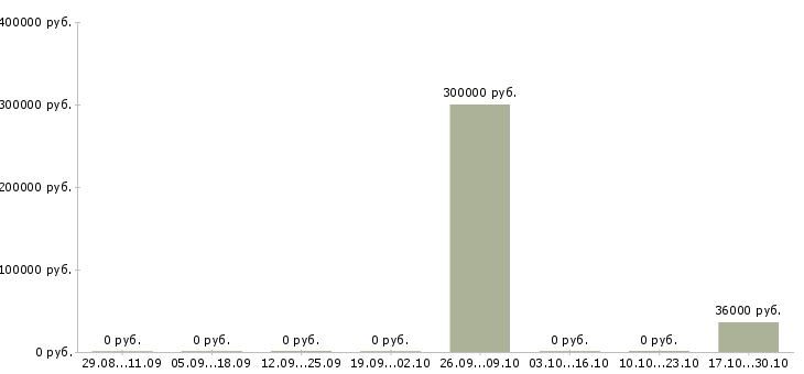 Вакансии сотрудник отдела закупок в Краснодаре - Медиана зарплат сотрудник отдела закупок в Краснодаре за 2 месяца