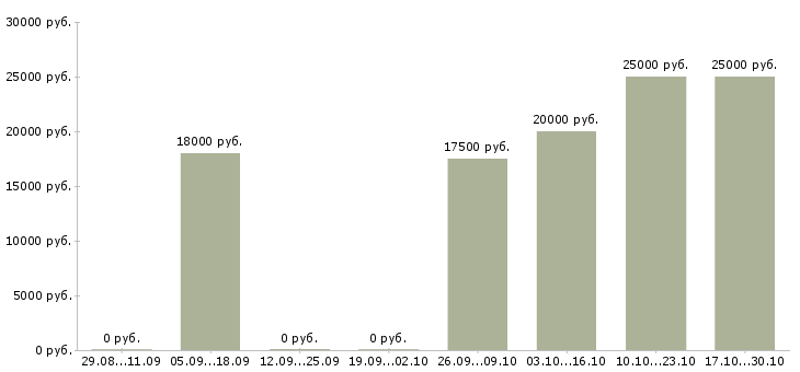 Вакансии сотрудник по работе с объявлениями Хакасия - Медиана зарплат сотрудник по работе с объявлениями Хакасия за 2 месяца