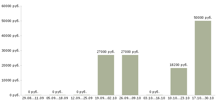 Вакансии сотрудник службы внутреннего контроля Татарстан - Медиана зарплат сотрудник службы внутреннего контроля Татарстан за 2 месяца