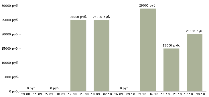 Вакансии сотрудники по рекламе в Новороссийске - Медиана зарплат сотрудники по рекламе в Новороссийске за 2 месяца