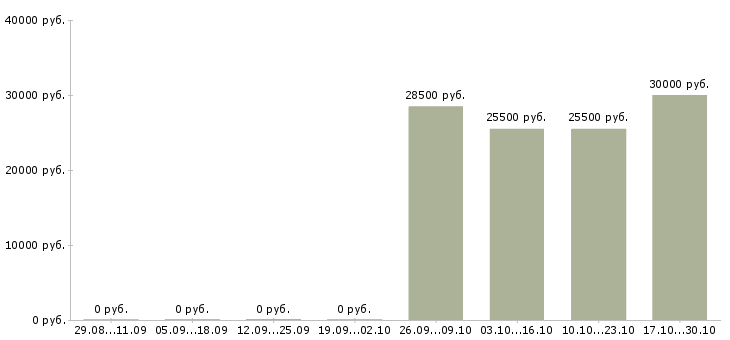 Вакансии специалист в отдел телемаркетинга Санкт-петербург - Медиана зарплат специалист в отдел телемаркетинга Санкт-петербург за 2 месяца