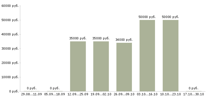 Вакансии специалист по проблемной задолженности в Тюмени - Медиана зарплат специалист по проблемной задолженности в Тюмени за 2 месяца