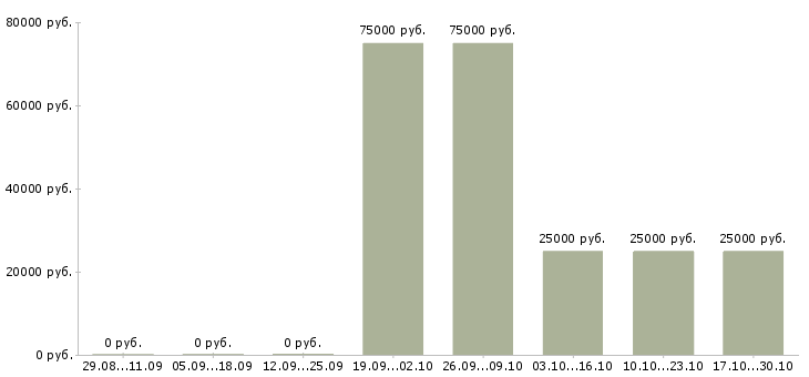 Вакансии специалист по работе с ситуациями Якутия - Медиана зарплат специалист по работе с ситуациями Якутия за 2 месяца