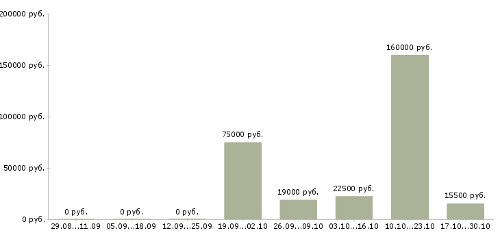 Вакансии специалист по работе с ситуациями в Кургане - Медиана зарплат специалист по работе с ситуациями в Кургане за 2 месяца