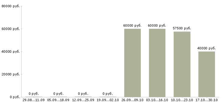 Вакансии специалист по развитию бизнеса в Калуге - Медиана зарплат специалист по развитию бизнеса в Калуге за 2 месяца