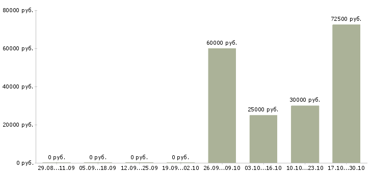 Вакансии специалист по развитию бизнеса в Тамбове - Медиана зарплат специалист по развитию бизнеса в Тамбове за 2 месяца