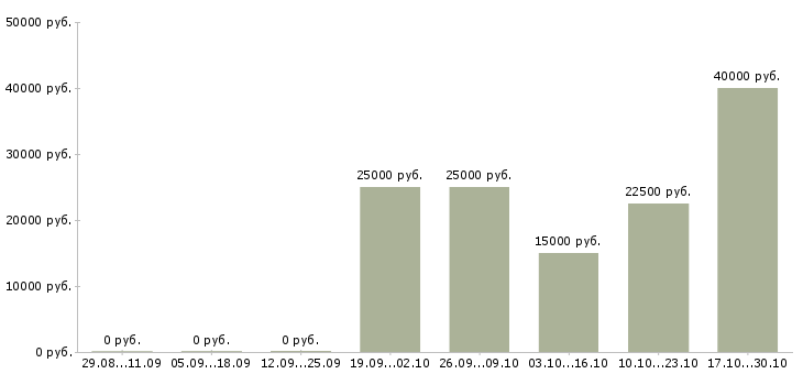 Вакансии специалист по сопровождению клиентов в Череповце - Медиана зарплат специалист по сопровождению клиентов в Череповце за 2 месяца