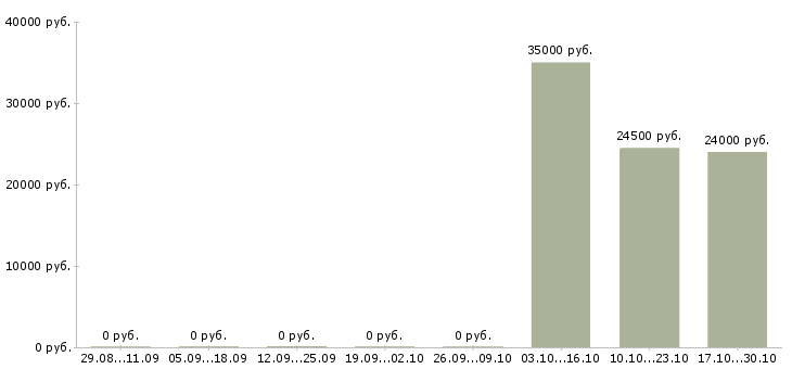 Вакансии специалист поддержки клиентов в Тамбове - Медиана зарплат специалист поддержки клиентов в Тамбове за 2 месяца