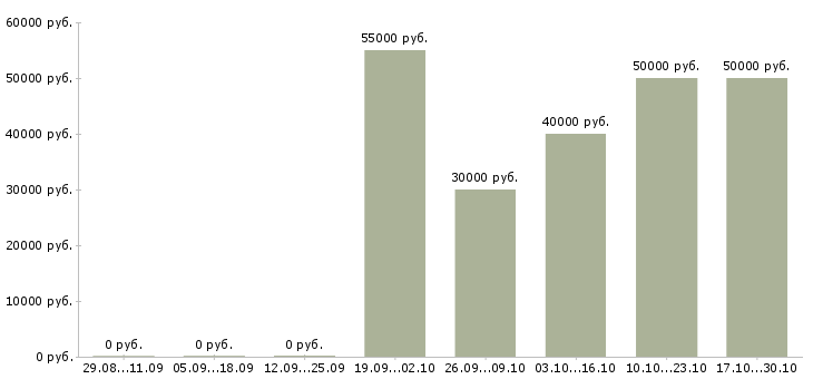 Вакансии специалист продаж недвижимости в Вологде - Медиана зарплат специалист продаж недвижимости в Вологде за 2 месяца