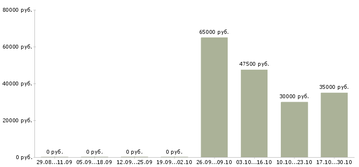 Вакансии стропальщик 4 разряда в Воронеже - Медиана зарплат стропальщик 4 разряда в Воронеже за 2 месяца