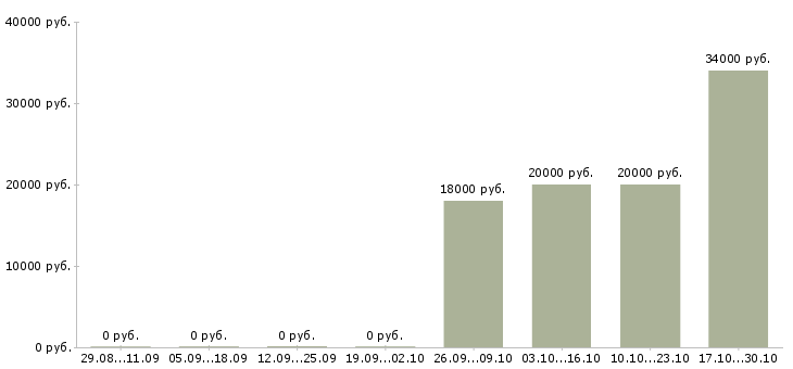 Вакансии требуется оператор на телефон Адыгея - Медиана зарплат требуется оператор на телефон Адыгея за 2 месяца