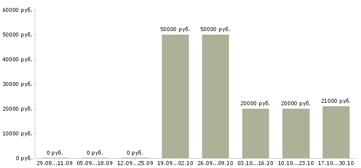 Вакансии требуется оператор на телефон в Стерлитамаке - Медиана зарплат требуется оператор на телефон в Стерлитамаке за 2 месяца