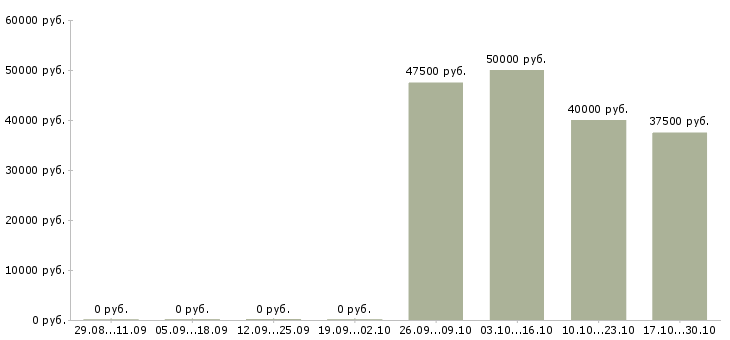 Вакансии требуется фрезеровщик Санкт-петербург - Медиана зарплат требуется фрезеровщик Санкт-петербург за 2 месяца